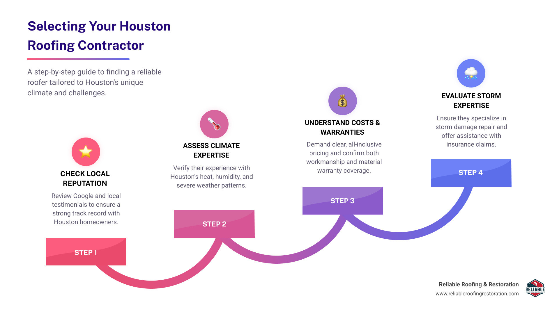 Infographic showing the complete process of selecting a Houston roofing contractor, including steps for checking local reviews, verifying experience with Houston climate conditions, understanding pricing structures for asphalt shingle installation, confirming service offerings like roof replacement and repair, reviewing warranty terms, and assessing storm damage expertise with insurance claim support - Roofing Contractor Houston infographic step-infographic-4-steps