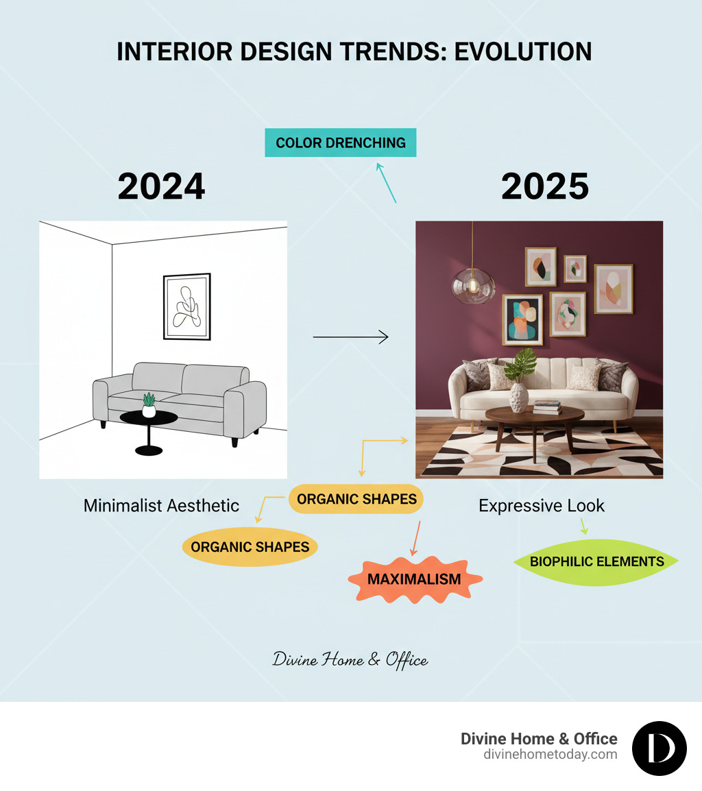 infographic showing the evolution from 2024's minimalist aesthetic with white walls and sparse decor to 2025's expressive look featuring rich burgundy accent walls, curved furniture, layered textures, statement lighting, and bold patterns with labels for key trend shifts including color drenching, organic shapes, maximalism, and biophilic elements - interior design trends infographic 