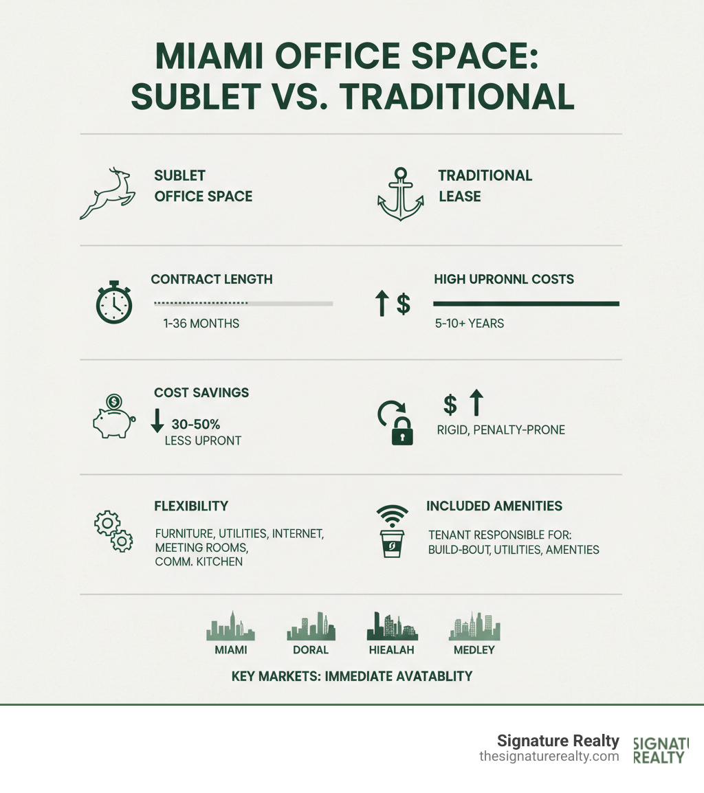 infographic comparing sublet office space miami versus traditional lease terms showing contract length cost savings flexibility and included amenities across Miami Doral Hialeah and Medley markets - sublet office space miami infographic infographic comparing sublet office space miami versus traditional lease terms showing contract length cost savings flexibility and included amenities across Miami Doral Hialeah and Medley markets - sublet office space miami infographic