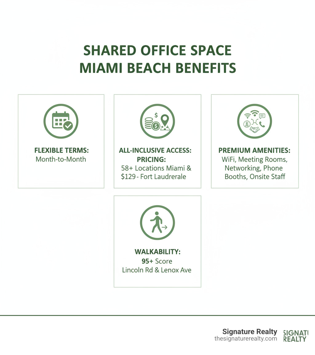 infographic showing the benefits of shared office space Miami Beach: flexible month-to-month terms, all-inclusive pricing from $129 to $899 per month, access to dozens of coworking locations across Miami, amenities including high-speed WiFi, meeting rooms, networking events, phone booths, and onsite staff, plus walkability scores of 95+ in prime Miami Beach locations like Lincoln Road and Lenox Avenue - shared office space miami beach infographic infographic showing the benefits of shared office space Miami Beach: flexible month-to-month terms, all-inclusive pricing from $129 to $899 per month, access to dozens of coworking locations across Miami, amenities including high-speed WiFi, meeting rooms, networking events, phone booths, and onsite staff, plus walkability scores of 95+ in prime Miami Beach locations like Lincoln Road and Lenox Avenue - shared office space miami beach infographic