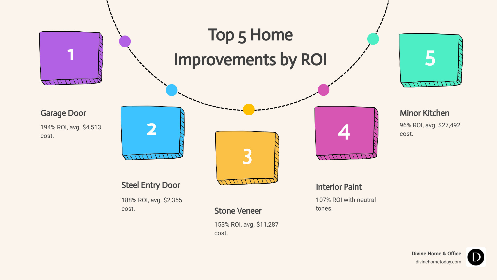 Infographic showing top 5 home improvements with highest ROI: 1) Garage door replacement at 194% ROI averaging $4,513 cost, 2) Steel entry door replacement at 188% ROI averaging $2,355 cost, 3) Interior painting at 107% ROI with neutral colors, 4) Manufactured stone veneer at 153% ROI averaging $11,287 cost, 5) Minor kitchen remodel at 96% ROI averaging $27,492 cost. Includes Colorado mountain home backdrop with callout noting that exterior improvements typically outperform interior renovations for resale value. - Increase property value infographic process-5-steps-informal