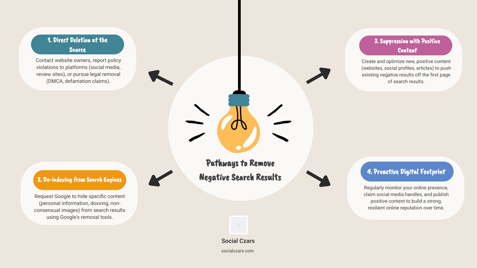 infographic showing the three pathways to remove negative search results: deletion (contact website owner, report violations, pursue legal action), de-indexing (use Google removal forms, outdated content tool, GDPR requests), and suppression (create positive content, optimize for search, build authoritative profiles), with timeline estimates and success rates for each method - remove negative search infographic brainstorm-4-items