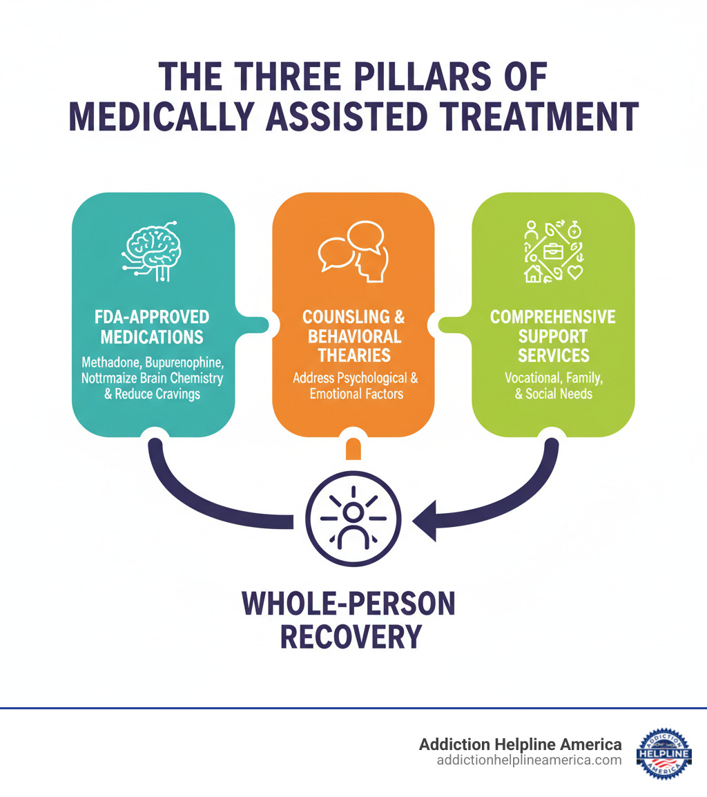 Infographic showing the three pillars of medically assisted treatment: FDA-approved medications (including methadone, buprenorphine, and naltrexone) work to normalize brain chemistry and reduce cravings; counseling and behavioral therapies address psychological and emotional factors; and comprehensive support services tackle vocational, family, and social needs for whole-person recovery - medically assisted treatment infographic 