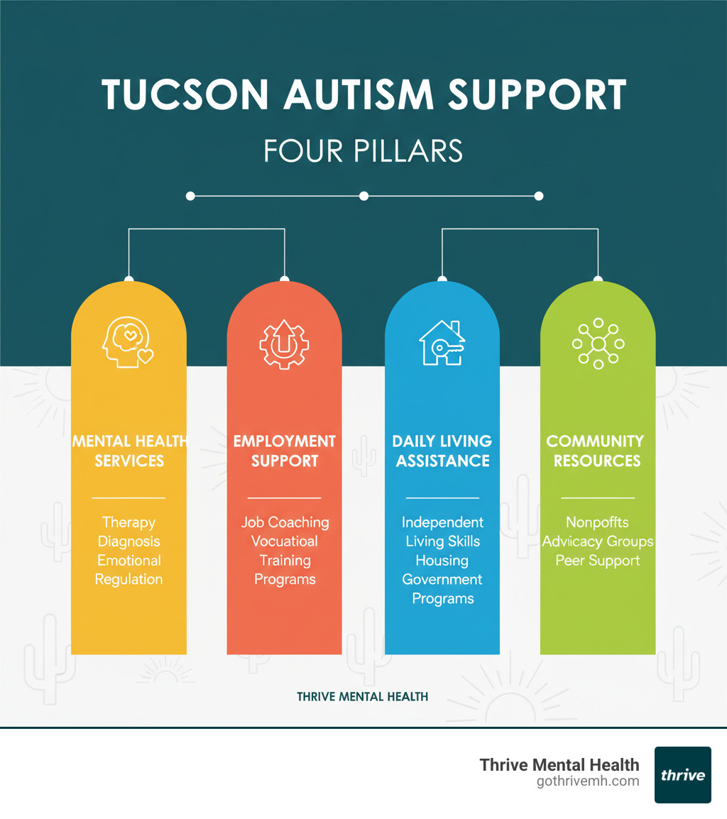 Infographic showing four pillars of autism support in Tucson: Mental Health Services (therapy, diagnosis, emotional regulation), Employment Support (job coaching, vocational training, placement programs), Daily Living Assistance (independent living skills, housing, government programs), and Community Resources (nonprofits, advocacy groups, peer support) - support services for adults with high-functioning autism in tucson infographic 