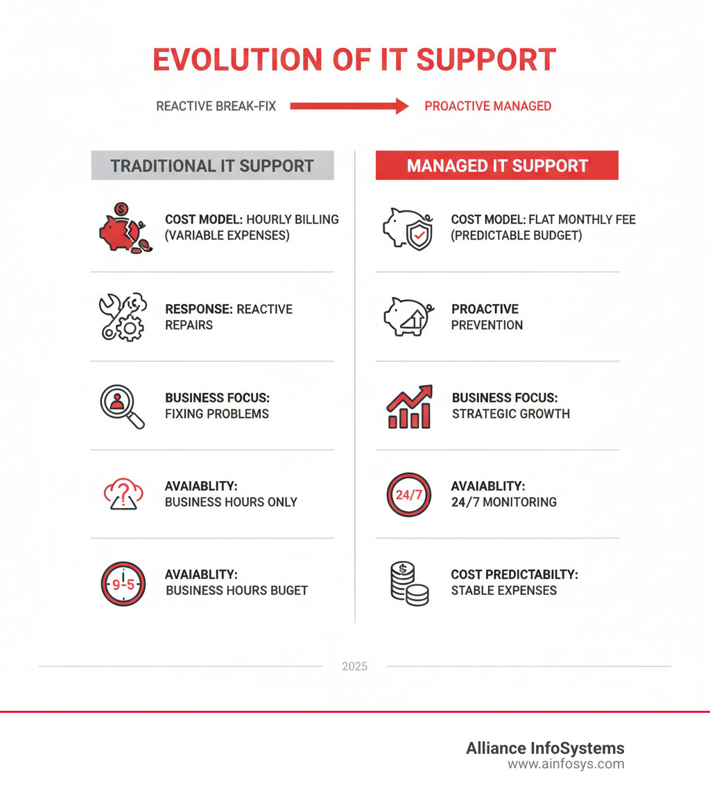 infographic showing the evolution from reactive break-fix IT support to proactive managed IT support, comparing cost models (hourly billing vs flat monthly fee), response approach (reactive repairs vs proactive prevention), business focus (fixing problems vs strategic growth), availability (business hours only vs 24/7 monitoring), and cost predictability (variable expenses vs predictable budget) - managed it support infographic infographic showing the evolution from reactive break-fix IT support to proactive managed IT support, comparing cost models (hourly billing vs flat monthly fee), response approach (reactive repairs vs proactive prevention), business focus (fixing problems vs strategic growth), availability (business hours only vs 24/7 monitoring), and cost predictability (variable expenses vs predictable budget) - managed it support infographic