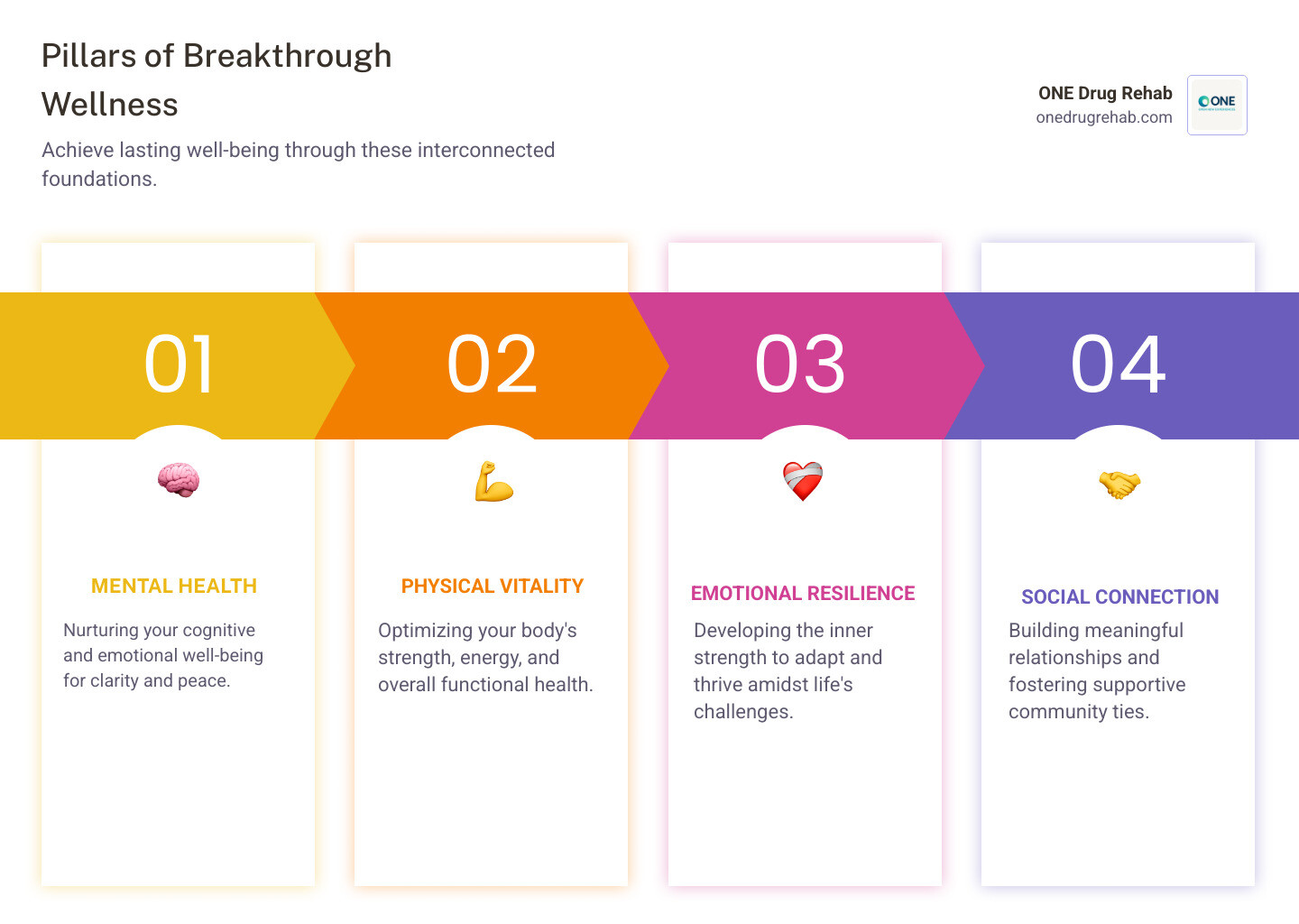 infographic showing four interconnected pillars: Mental Health (brain icon with calming waves), Physical Vitality (strong body in motion), Emotional Resilience (heart with protective shield), and Social Connection (linked figures in a circle). Arrows connect all four pillars in a continuous cycle, with "Breakthrough Wellness" at the center - breakthrough wellness infographic pillar-4-steps infographic showing four interconnected pillars: Mental Health (brain icon with calming waves), Physical Vitality (strong body in motion), Emotional Resilience (heart with protective shield), and Social Connection (linked figures in a circle). Arrows connect all four pillars in a continuous cycle, with "Breakthrough Wellness" at the center - breakthrough wellness infographic pillar-4-steps