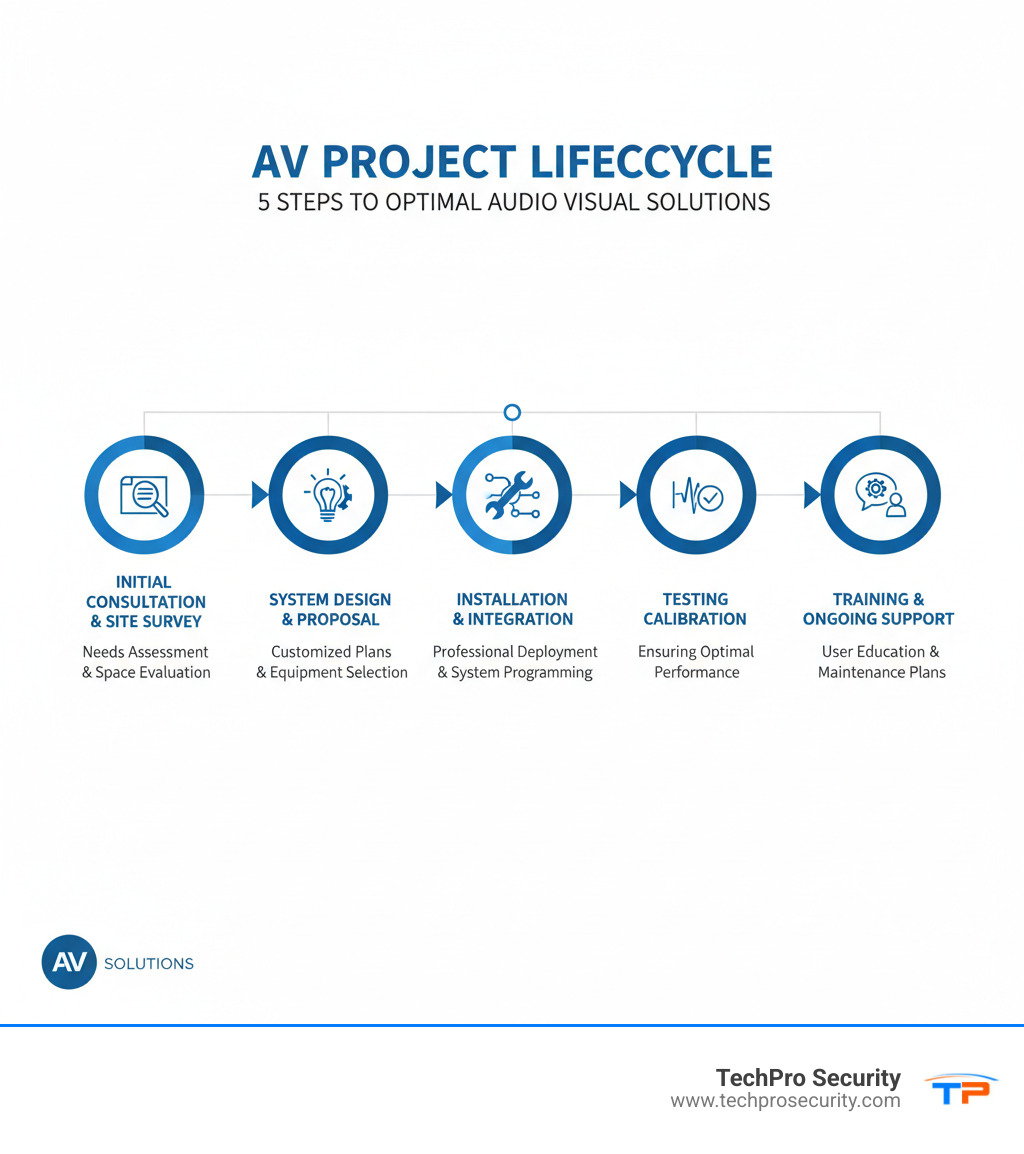 Infographic showing the 5-step AV project lifecycle: Step 1 - Initial Consultation & Site Survey with needs assessment and space evaluation; Step 2 - System Design & Proposal with customized plans and equipment selection; Step 3 - Installation & Integration with professional deployment and system programming; Step 4 - Testing & Calibration ensuring optimal performance; Step 5 - Training & Ongoing Support with user education and maintenance plans - audio visual contractors near me infographic 