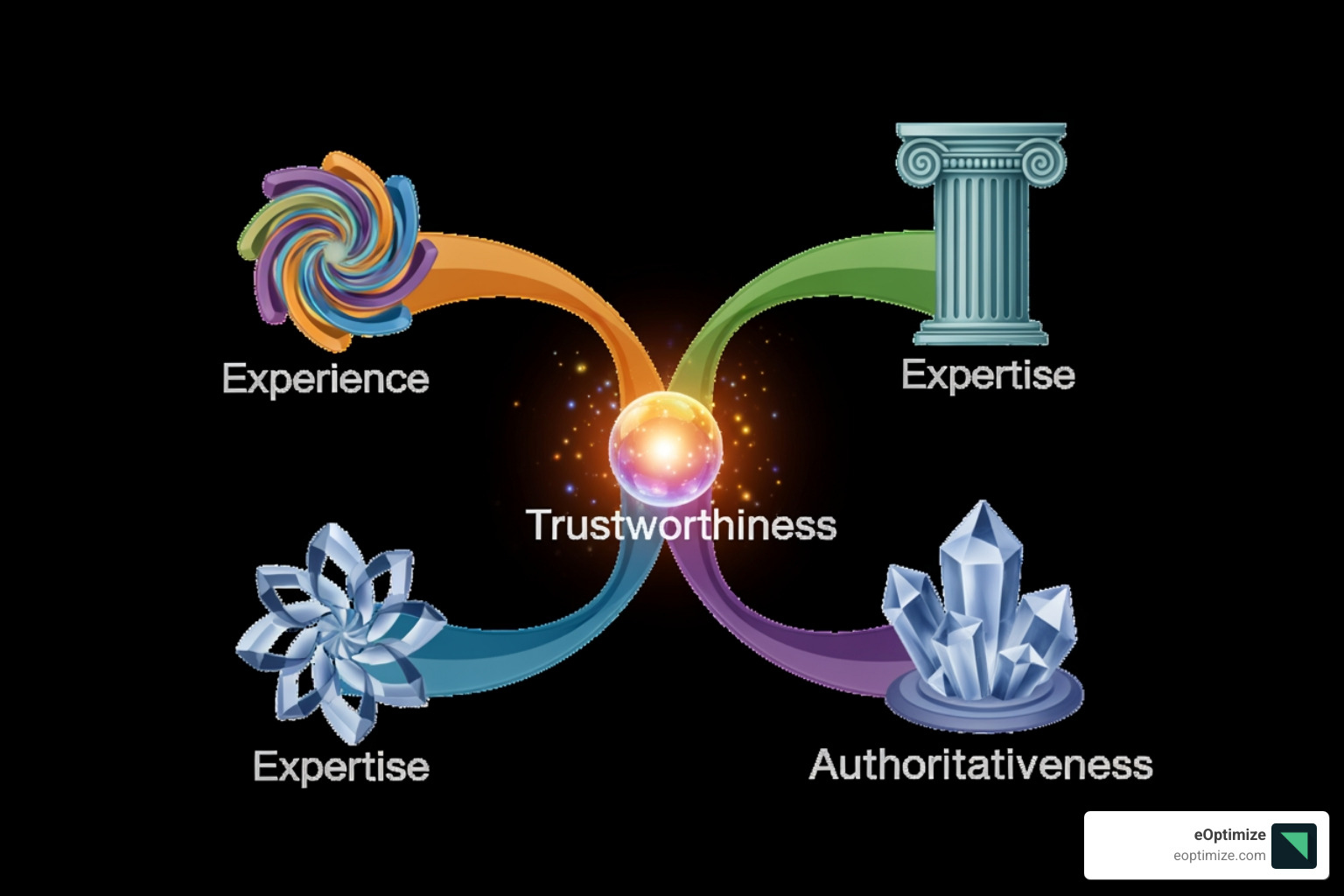 Diagram of E-E-A-T components: Experience, Expertise, Authoritativeness, Trustworthiness - AI SEO impact