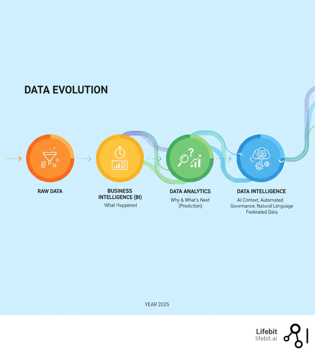 Infographic showing the evolution from raw data collection, to Business Intelligence dashboards reporting what happened, to Data Analytics models explaining why and predicting what's next, to Data Intelligence platforms using AI to understand context, automate governance, and enable natural language queries across federated data sources - data intelligence similar infographic 