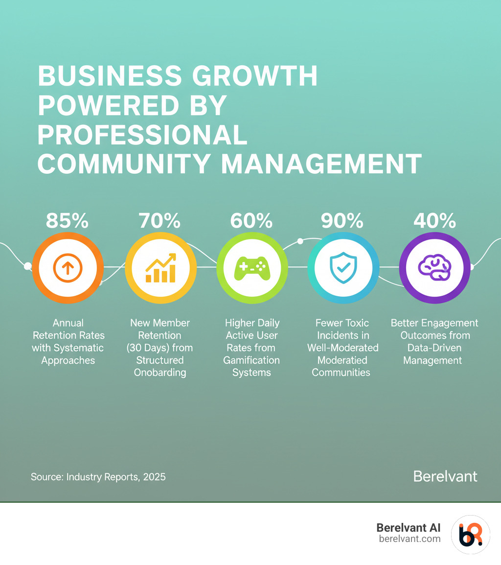 infographic showing key benefits of professional community management including 85% annual retention rates with systematic approaches, 70% improvement in new member retention within 30 days from structured onboarding, 60% higher daily active user rates from gamification systems, 90% fewer toxic incidents in well-moderated communities, and 40% better engagement outcomes from data-driven management - community management services infographic 