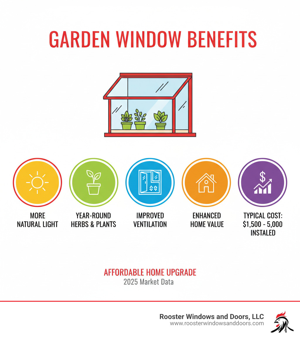 infographic showing garden window benefits including increased natural light, space for year-round herbs and plants, improved ventilation through operable side windows, enhanced curb appeal and home value, and typical cost range of $1,500-$5,000 installed - affordable garden windows infographic 