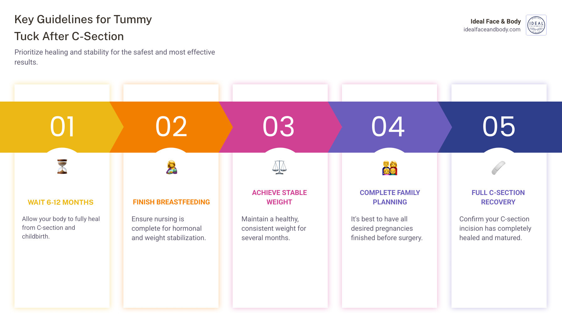 infographic showing timeline and abdominal changes after pregnancy including uterus size at delivery versus 6-12 months postpartum, diastasis recti muscle separation, C-section scar location, excess skin shelf formation, and recommended waiting periods for tummy tuck surgery - tummy tuck after C-section infographic pillar-5-steps infographic showing timeline and abdominal changes after pregnancy including uterus size at delivery versus 6-12 months postpartum, diastasis recti muscle separation, C-section scar location, excess skin shelf formation, and recommended waiting periods for tummy tuck surgery - tummy tuck after C-section infographic pillar-5-steps