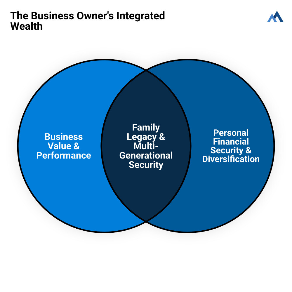 infographic showing the interconnected relationship between business value, personal wealth, family legacy planning, tax strategy, and exit planning for business owners - how to do wealth management for business owners infographic venn_diagram