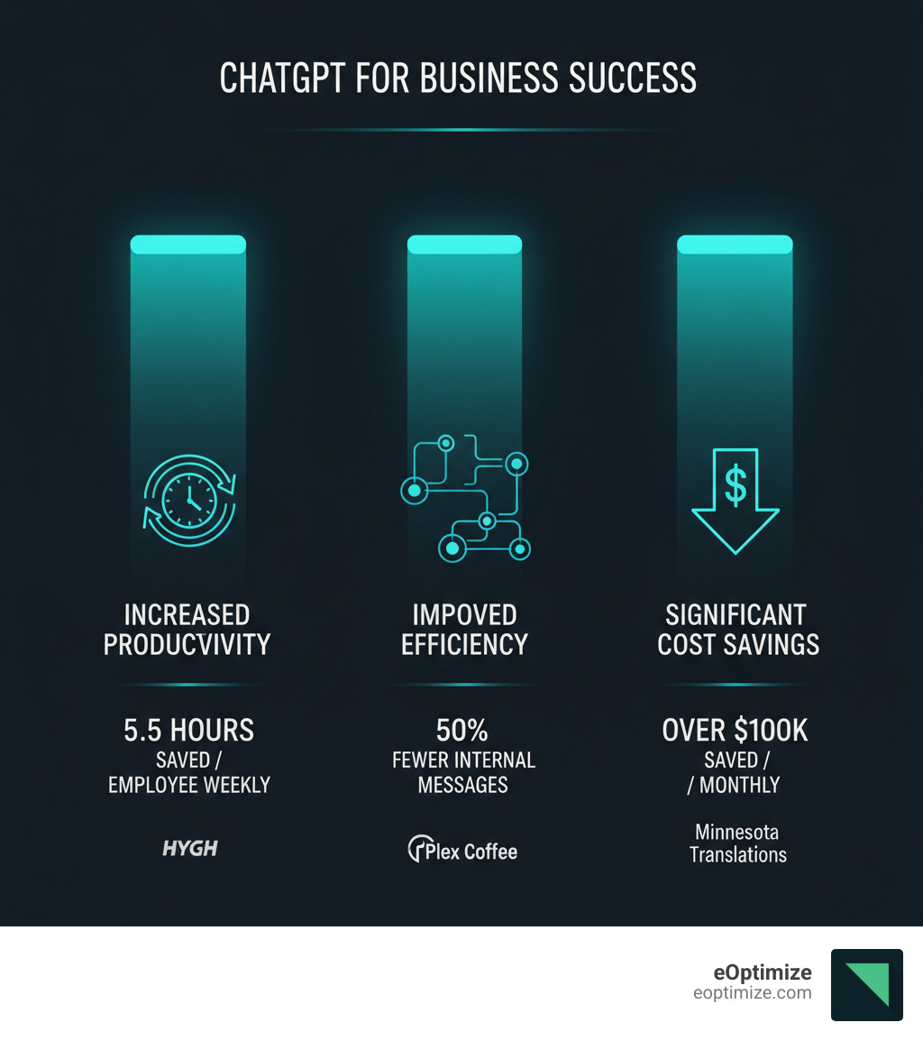 Infographic showing three pillars of ChatGPT for business success: Increased Productivity (represented by a clock icon showing time saved per employee), Improved Efficiency (represented by a streamlined workflow diagram with automated tasks), and Significant Cost Savings (represented by a dollar sign with downward trending arrow showing monthly savings). Each pillar includes a real-world statistic: HYGH saves 5.5 hours per employee weekly, Plex Coffee reduces internal messages by 50%, and Minnesota Translations saves over $100K monthly. - ChatGPT for business infographic 