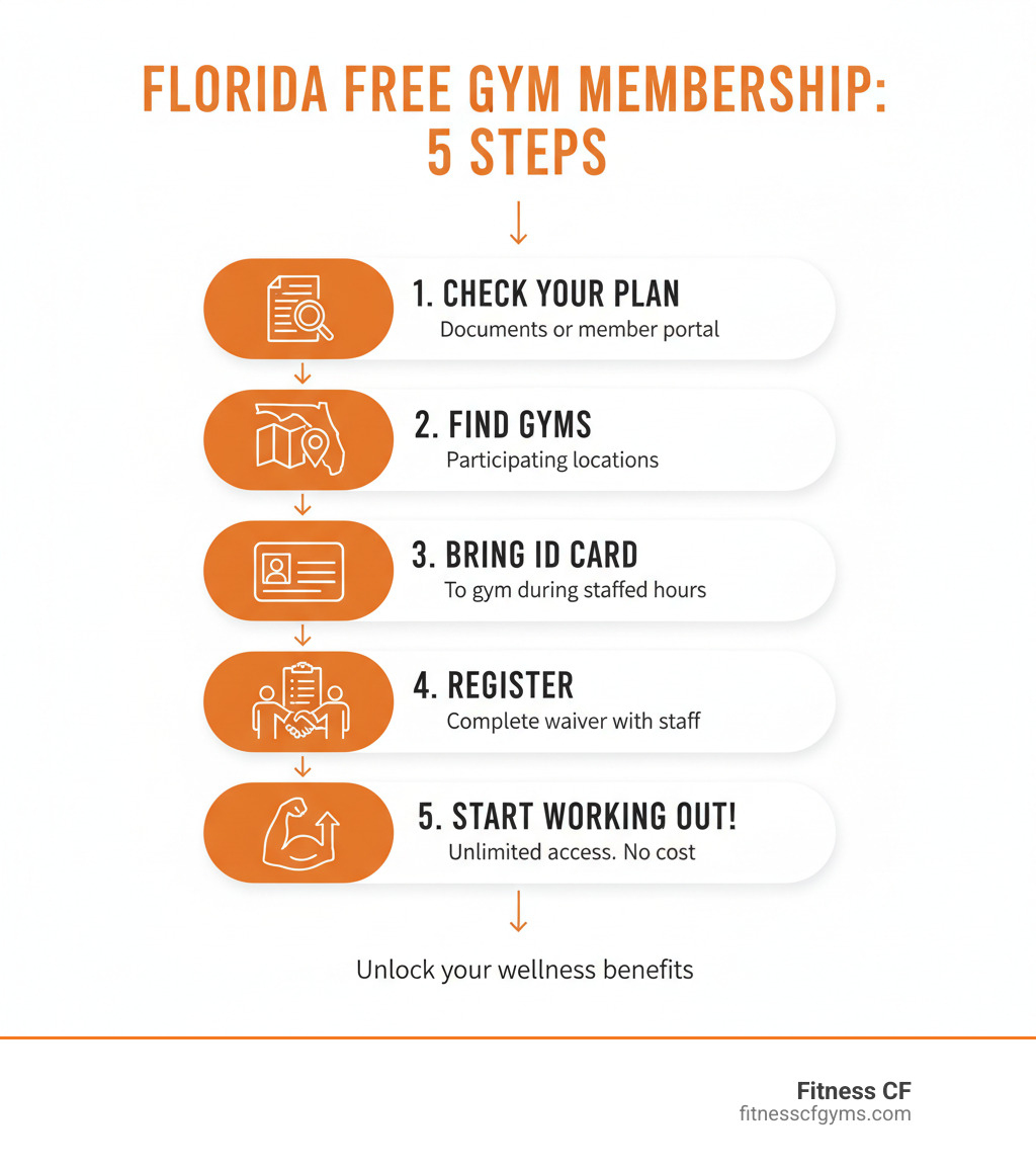 Infographic showing the step-by-step process: 1. Check your health insurance plan documents or member portal for fitness benefits, 2. Locate participating gyms in your Florida service area, 3. Bring your insurance member ID card to the gym during staffed hours, 4. Complete registration and waiver with gym staff, 5. Start working out at no additional cost with unlimited access - florida health care free gym membership infographic 
