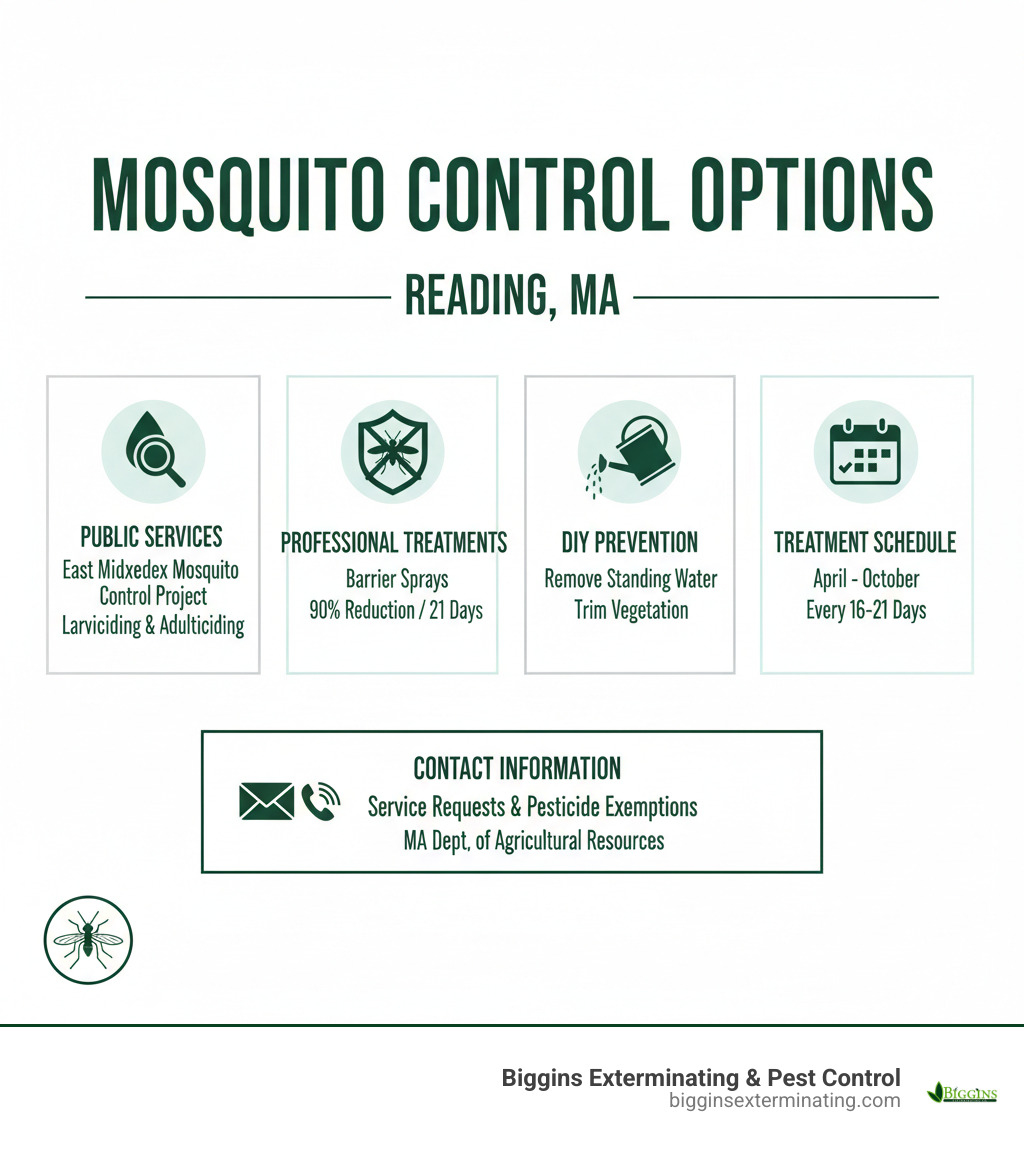 Infographic showing mosquito control options in Reading MA: Public services through East Middlesex Mosquito Control Project including larviciding and adulticiding; Professional barrier treatments reducing mosquitoes by 90% for 21 days; DIY prevention methods like removing standing water and trimming vegetation; Treatment schedule from April through October with applications every 16-21 days; Contact information for service requests and pesticide exemptions - Mosquito control Reading MA infographic 
