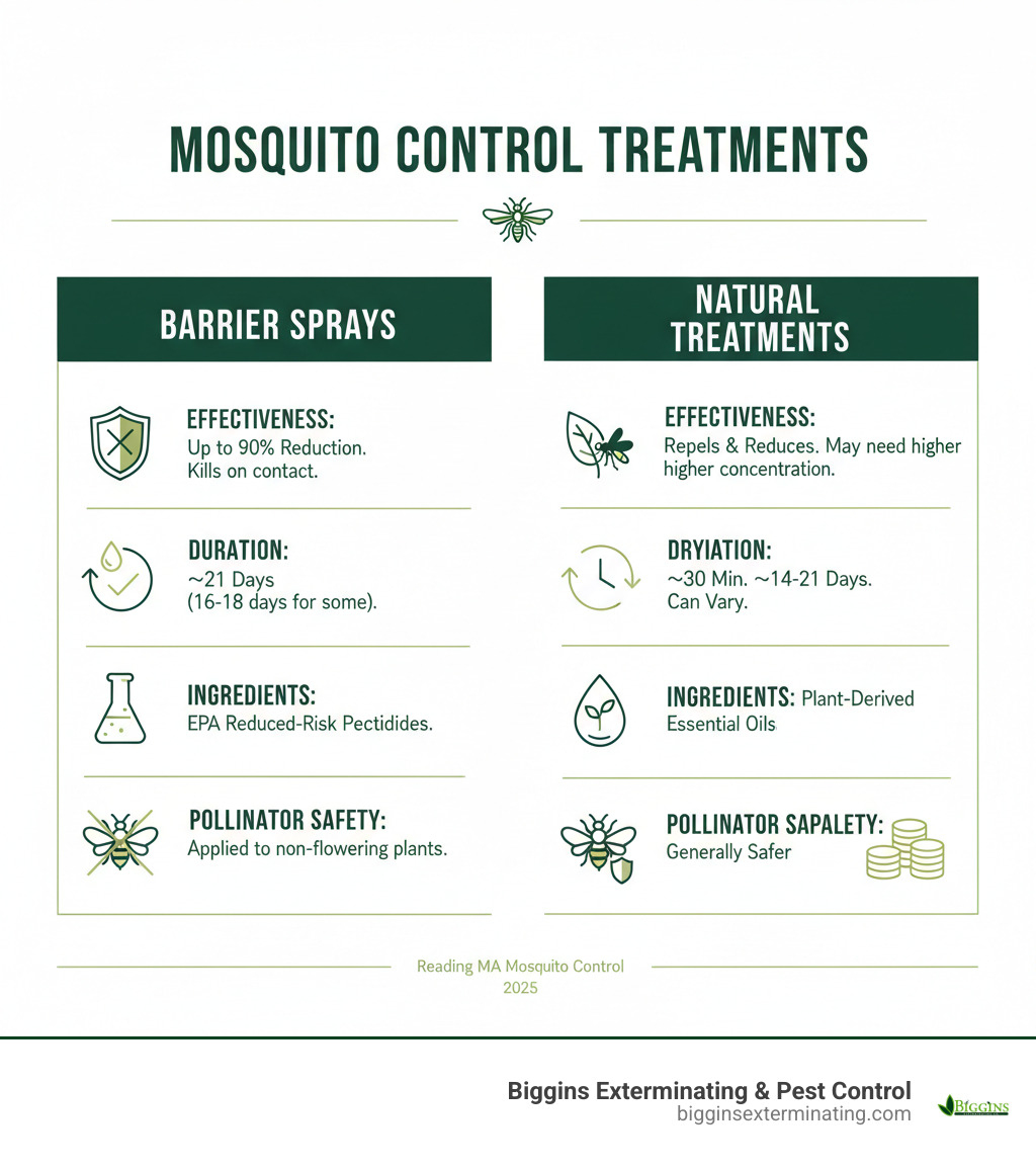 Table comparing Barrier Sprays vs. Natural Treatments for mosquito control - Mosquito control Reading MA infographic 
