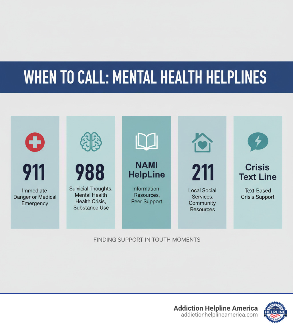 Infographic showing when to call different mental health helplines: Call 911 for immediate danger or medical emergency; Call 988 for suicidal thoughts, mental health crisis, or substance use concerns; Call NAMI HelpLine for information, resources, and peer support; Call 211 for local social services and community resources; Text Crisis Text Line for text-based crisis support - helpline number for mental health infographic Infographic showing when to call different mental health helplines: Call 911 for immediate danger or medical emergency; Call 988 for suicidal thoughts, mental health crisis, or substance use concerns; Call NAMI HelpLine for information, resources, and peer support; Call 211 for local social services and community resources; Text Crisis Text Line for text-based crisis support - helpline number for mental health infographic