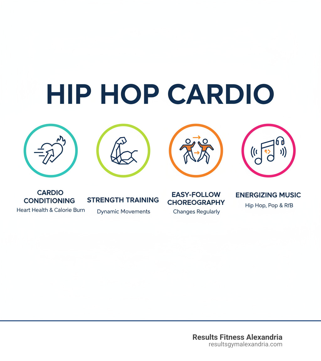 Infographic showing the core components of hip hop cardio: cardio conditioning for heart health and calorie burn, strength training through dynamic movements, easy-to-follow choreography that changes regularly, and energizing music including hip-hop, pop, and R&B tracks - hip hop cardio classes near me infographic 