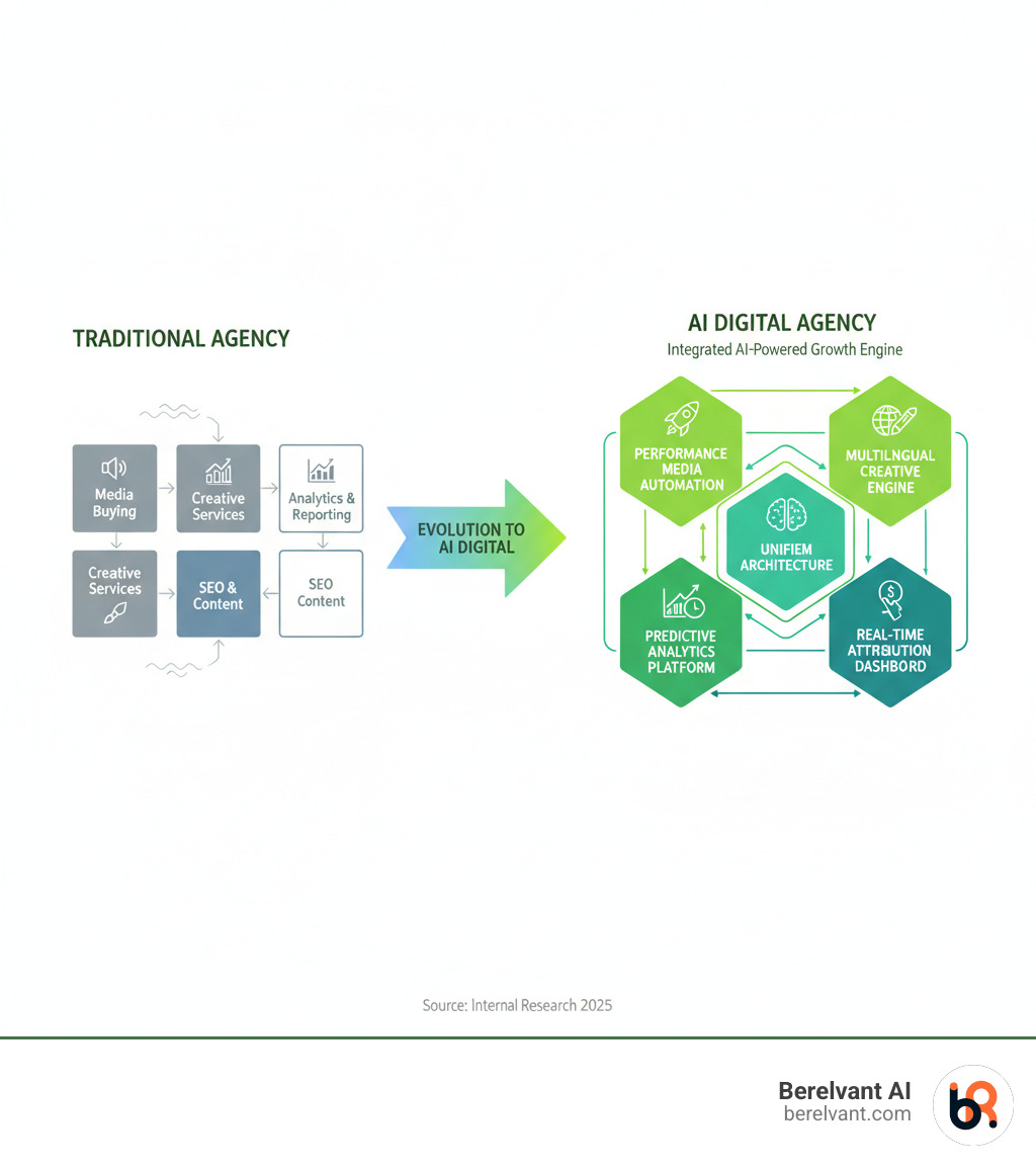 infographic showing the evolution from traditional marketing agency with siloed services to AI digital agency with unified system architecture including performance media automation, multilingual creative engine, predictive analytics platform, and real-time attribution dashboard - ai digital agency infographic 