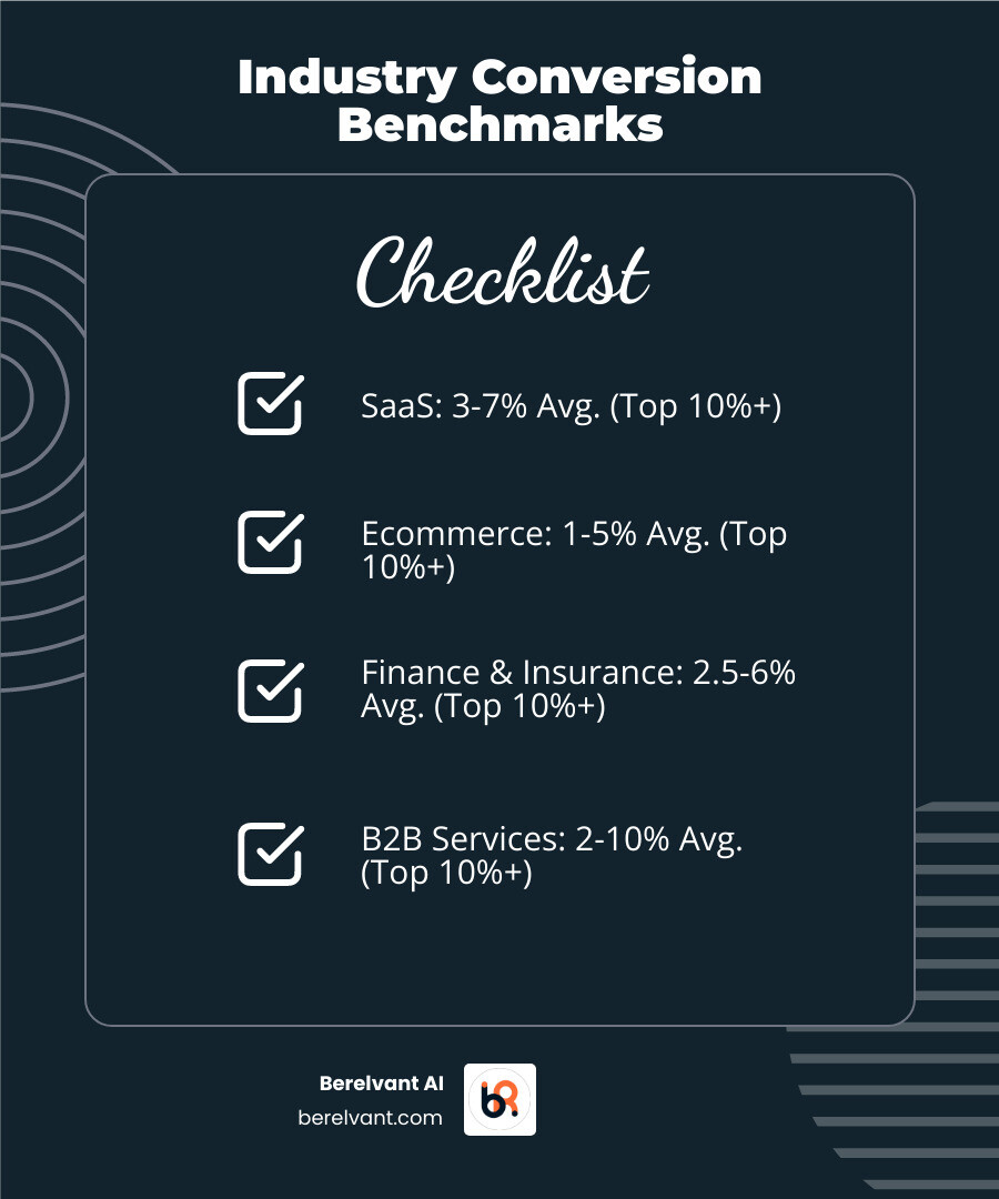 Infographic showing average conversion rates by industry: SaaS (3-7% average), Ecommerce (1-5% average), Finance & Insurance (2.5-6% average), B2B Services (2-10% average), with top performers in each category reaching 10%+ conversion rates. Visual includes funnel icons and percentage bars for each industry segment. - High-converting websites infographic checklist-dark-blue