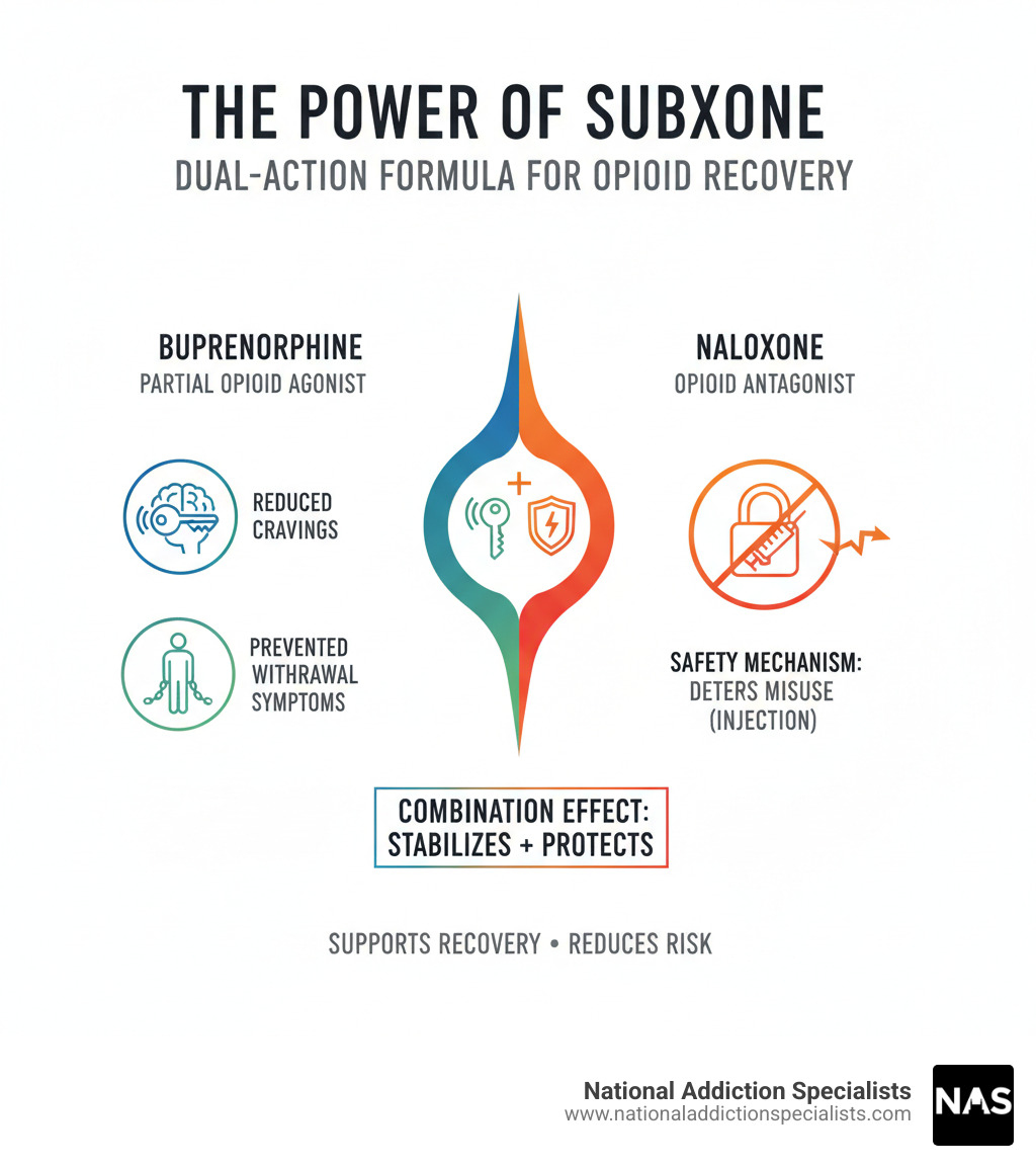 Infographic showing how buprenorphine partially activates opioid receptors while naloxone blocks misuse, with icons representing reduced cravings, prevented withdrawal, and safety features - what is in suboxone infographic 