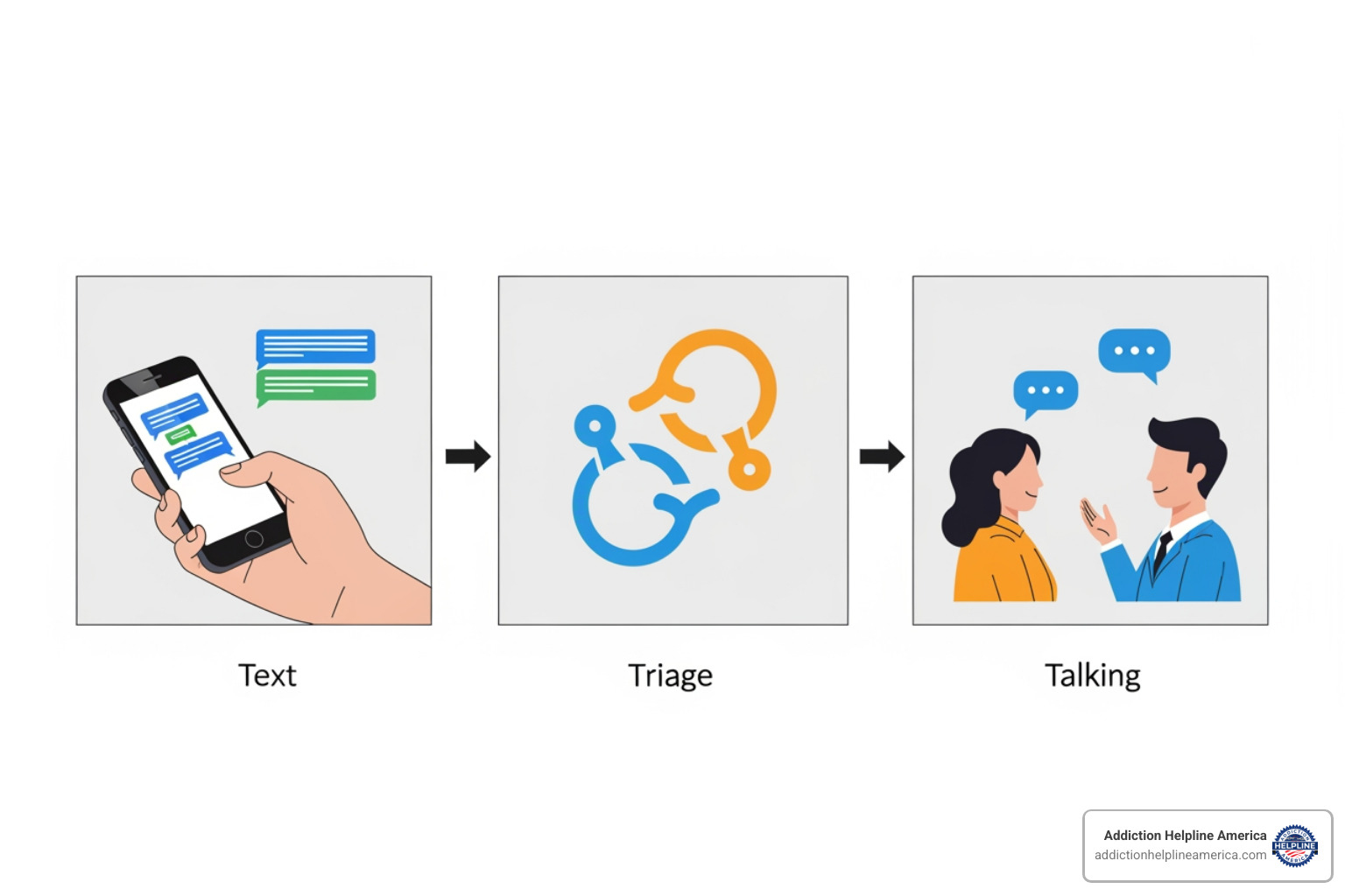 image illustrating the simple 3-step process: 1. Text, 2. Triage, 3. Talk - crisis text line