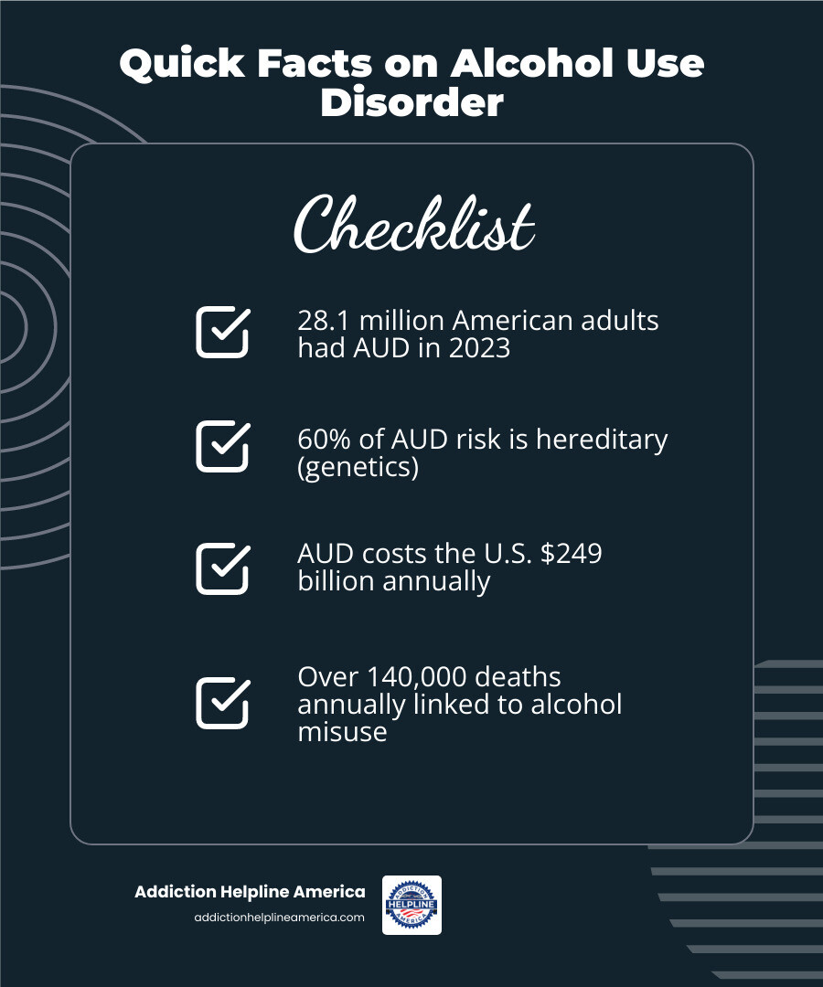 infographic showing alcoholism statistics including 28.1 million adults with AUD in 2023, 60% genetic component, $249 billion annual cost, and treatment success rates with medications, therapy, and support groups - alcoholism infographic checklist-dark-blue