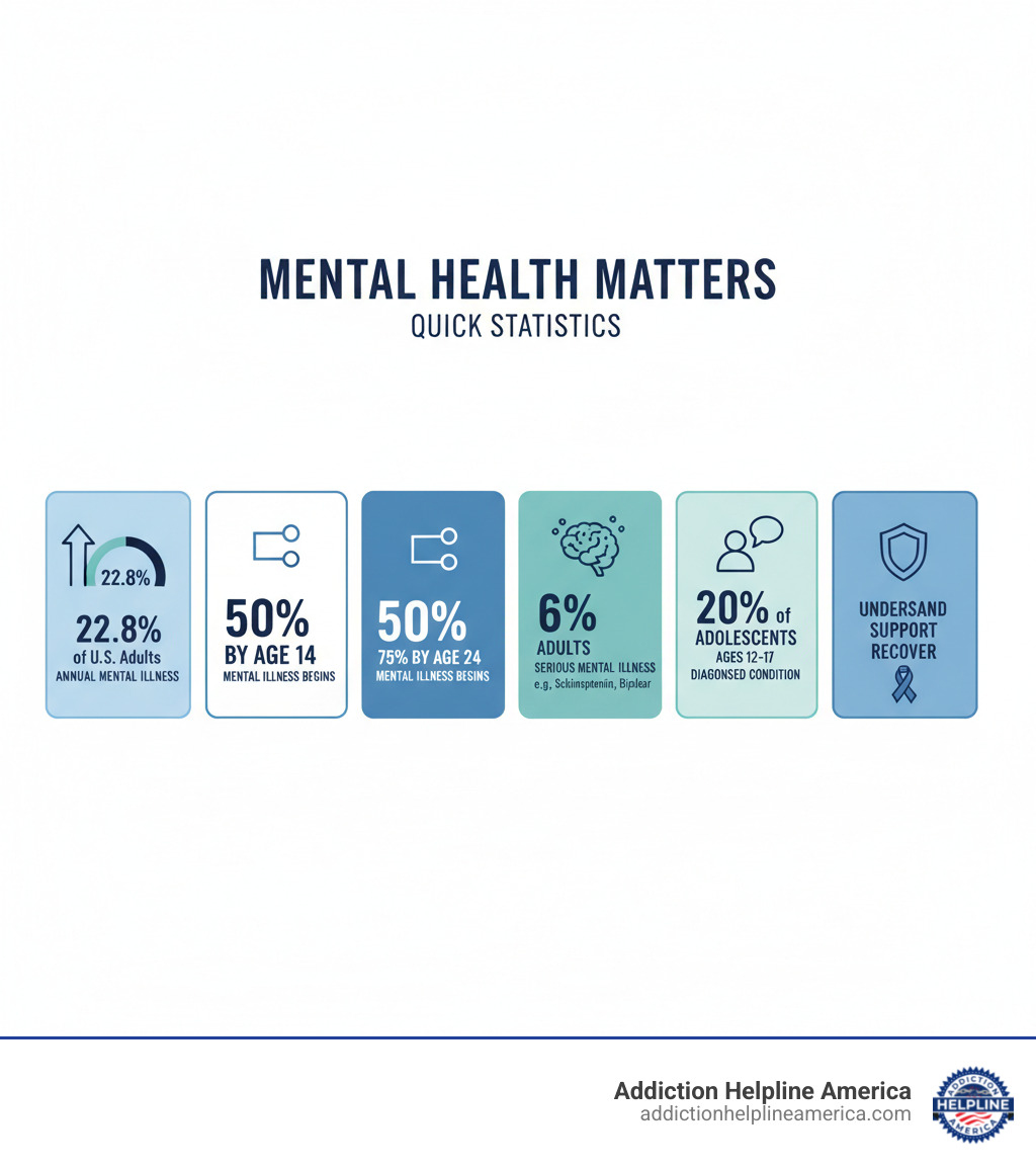 Infographic showing mental health statistics: 22.8% of U.S. adults experience mental illness annually, 50% of mental illnesses begin by age 14, 75% by age 24, 6% of adults have serious mental illness like schizophrenia or bipolar disorder, and 20% of adolescents ages 12-17 have a diagnosed mental or behavioral health condition - mental health infographic 