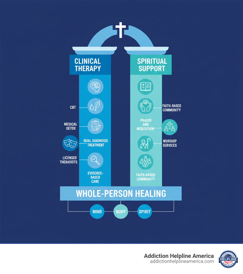 infographic showing Christian Rehab's dual approach with two pillars: left side showing Clinical Therapy including CBT, Medical Detox, Licensed Therapists, Dual Diagnosis Treatment, and Evidence-Based Care; right side showing Spiritual Support including Bible Study, Prayer and Meditation, Pastoral Counseling, Worship Services, and Faith-Based Community; both pillars supporting a foundation labeled Whole-Person Healing with Mind Body Spirit - christian rehab centers infographic 