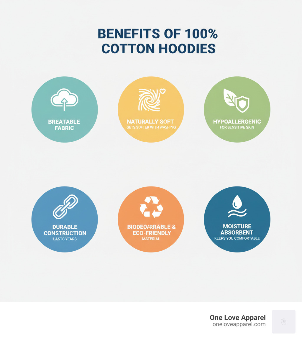 infographic showing benefits of 100% cotton hoodies: breathable fabric allows air circulation, naturally soft and gets softer with washing, hypoallergenic for sensitive skin, durable construction lasts years, biodegradable and eco-friendly material, moisture absorbent keeps you comfortable - 100 cotton zip up hoodie infographic 