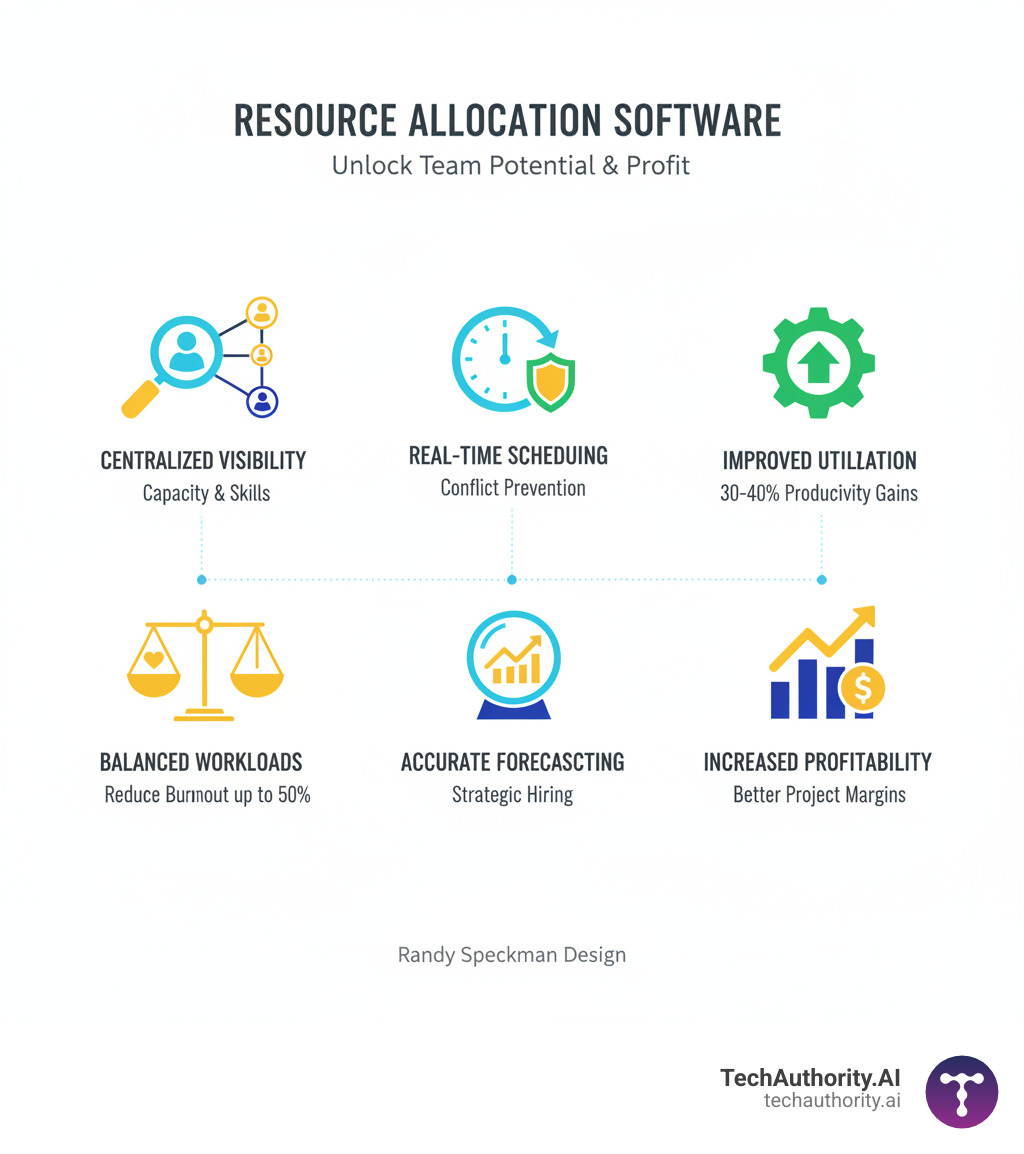 infographic showing benefits of resource allocation software: centralized visibility into team capacity and skills, real-time scheduling with conflict prevention, improved utilization rates leading to 30-40% productivity gains, balanced workloads reducing burnout by up to 50%, accurate forecasting for strategic hiring decisions, and increased profitability through better project margins - resource allocation software infographic infographic showing benefits of resource allocation software: centralized visibility into team capacity and skills, real-time scheduling with conflict prevention, improved utilization rates leading to 30-40% productivity gains, balanced workloads reducing burnout by up to 50%, accurate forecasting for strategic hiring decisions, and increased profitability through better project margins - resource allocation software infographic