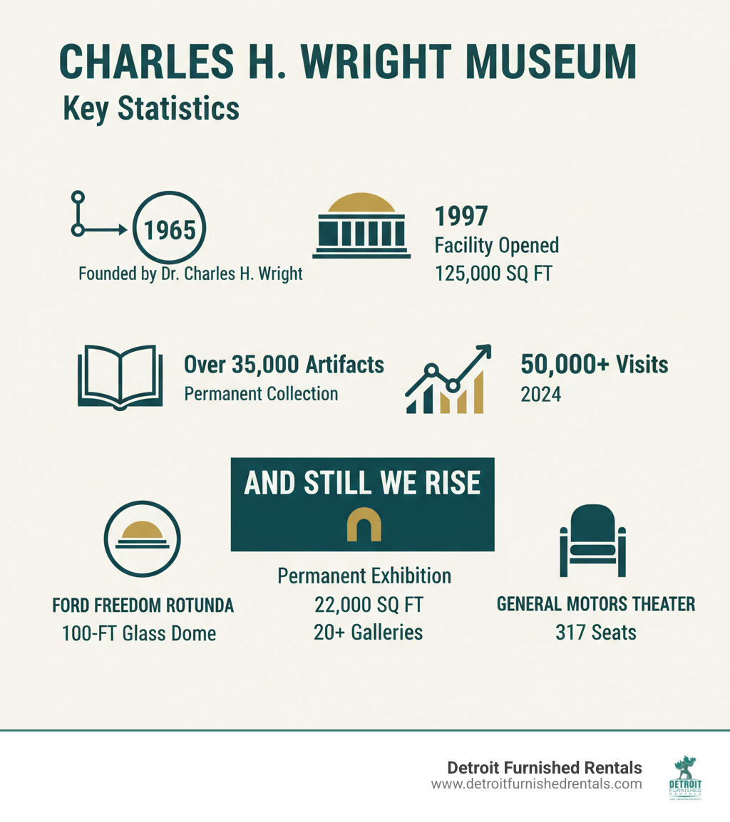 Infographic showing Charles H Wright Museum key statistics: Founded in 1965 by Dr. Charles H. Wright, current 125,000 square foot facility opened 1997, houses over 35,000 artifacts in permanent collection, welcomed over 50,000 visits in 2024, features And Still We Rise permanent exhibition spanning 22,000 square feet with more than 20 galleries, Ford Freedom Rotunda with 100-foot diameter glass dome, and 317-seat General Motors Theater - afro american museum detroit infographic 