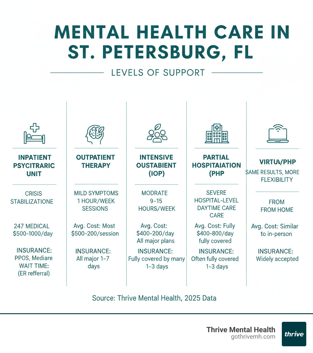 Infographic showing types of mental health care in St. Petersburg: inpatient psychiatric units for crisis (24/7 care), outpatient therapy for mild symptoms (1 hour/week), IOP for moderate symptoms (9-15 hours/week), PHP for severe symptoms (hospital-level daytime care), virtual IOP/PHP (same results, more flexibility). Includes average costs, insurance coverage, and wait times for each level of care. - St. Petersburg mental health clinic infographic 