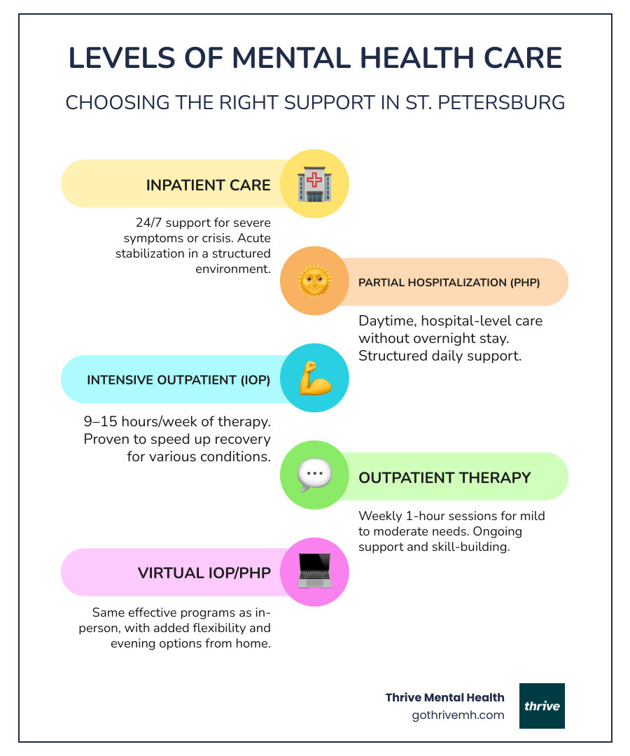 Florida mental health statistics, showing how fast access to care improves outcomes. - St. Petersburg mental health clinic infographic infographic-line-5-steps-colors