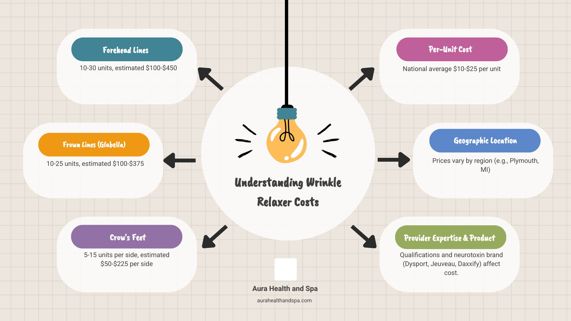Detailed infographic showing average costs for wrinkle relaxer treatments: forehead lines 10-30 units at $100-$450, frown lines 10-25 units at $100-$375, crow's feet 5-15 units per side at $50-$225 per side, with notes on pricing factors including per-unit cost of $10-$25, geographic location impact, provider expertise level, and product choice between Dysport, Jeuveau, and Daxxify - botox cost near me infographic brainstorm-6-items