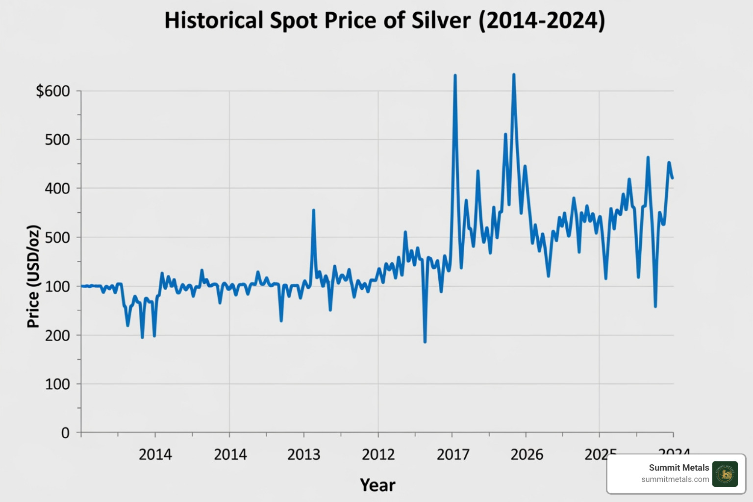 chart showing the spot price of silver over time - silver coin investments