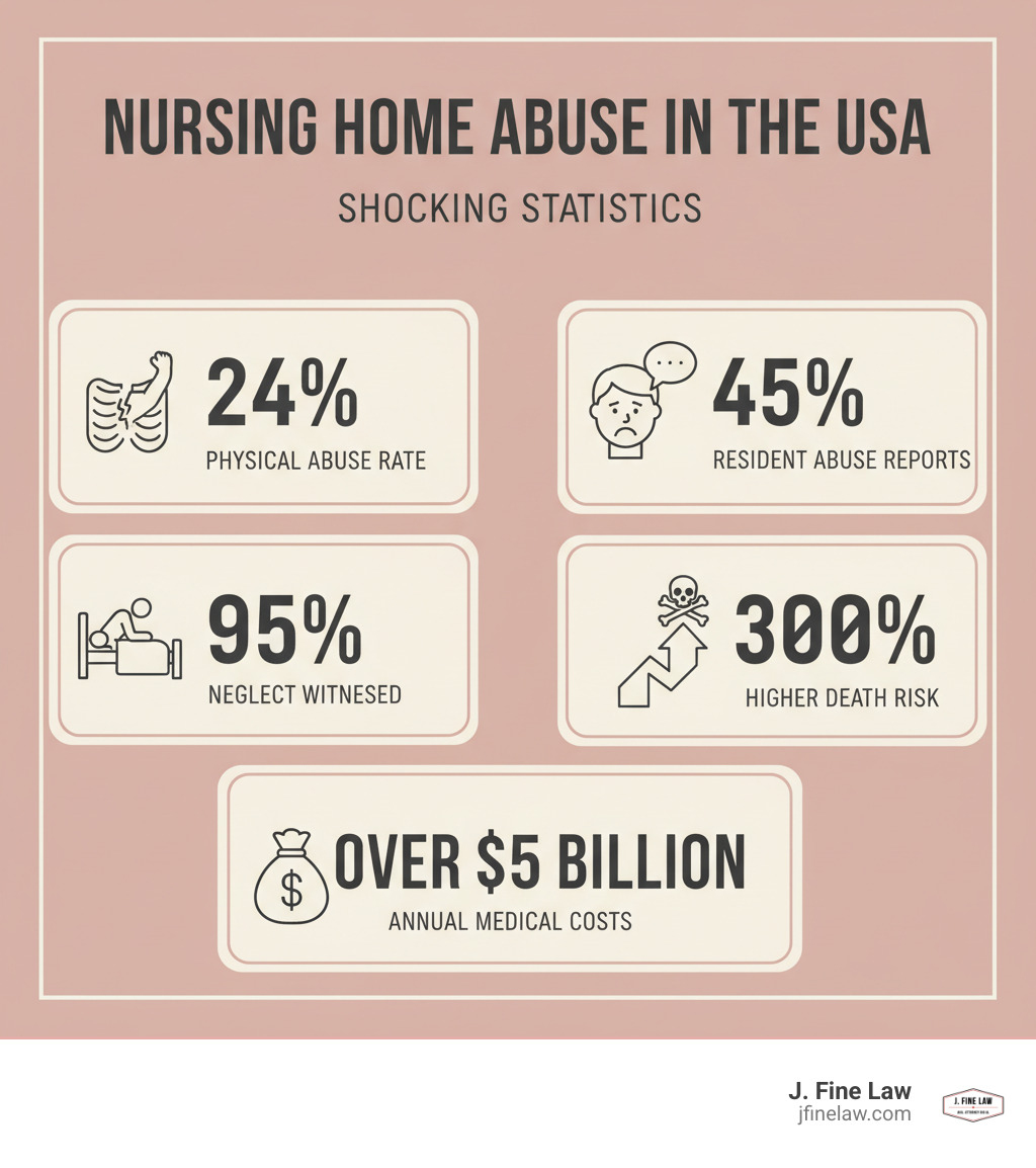 infografía que muestra estadísticas de abuso en residencias de ancianos, incluyendo una tasa de abuso físico del 24%, un 45% de informes de abuso de residentes, un 95% de negligencia presenciada, un 300% mayor de riesgo de muerte y más de 5.000 millones de dólares en costes médicos anuales - infografía de abogado especializado en abuso en residencias de ancianos en Filadelfia infografía que muestra estadísticas de abuso en residencias de ancianos, incluyendo una tasa de abuso físico del 24%, un 45% de informes de abuso de residentes, un 95% de negligencia presenciada, un 300% mayor de riesgo de muerte y más de 5.000 millones de dólares en costes médicos anuales - infografía de abogado especializado en abuso en residencias de ancianos en Filadelfia