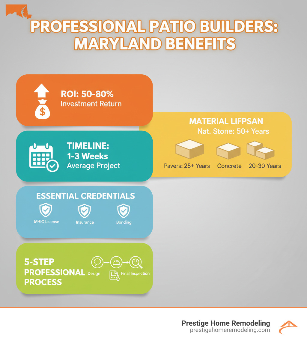 Infographic showing the key benefits of hiring professional patio builders in Maryland: ROI of 50-80% on patio investments, average project timeline of 1-3 weeks, material lifespan comparison (pavers 25+ years, natural stone 50+ years, concrete 20-30 years), essential credentials to verify (MHIC license, insurance, bonding), and the five-step professional process (consultation, design, permitting, construction, final inspection) - patio builders Maryland infographic 