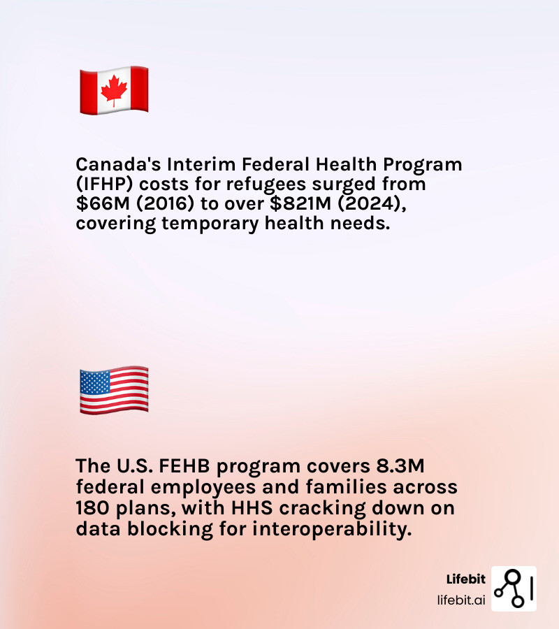 Infographic comparing Canada's federal health system (Health Canada sets standards and funds provinces; IFHP provides temporary coverage to refugees and asylum claimants; Medavie Blue Cross administers IFHP; costs increased from $66M in 2016 to $821M in 2024) vs. the U.S. federal health system (HHS oversees national health policy; OPM manages FEHB program covering 8.3 million federal employees and families; 180 health plan choices including HMO, PPO, and FFS options; HHS enforcing crackdown on data blocking to improve interoperability) - federal health infographic 2_facts_emoji_light-gradient