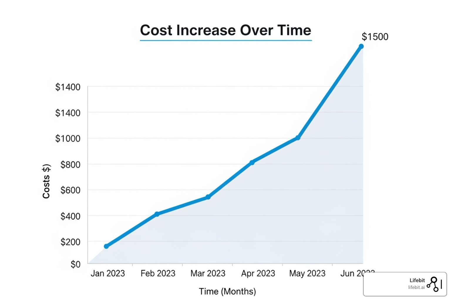 line graph showing the dramatic cost increase of the IFHP from $66 million in 2016 to over $821 million in 2024 - federal health