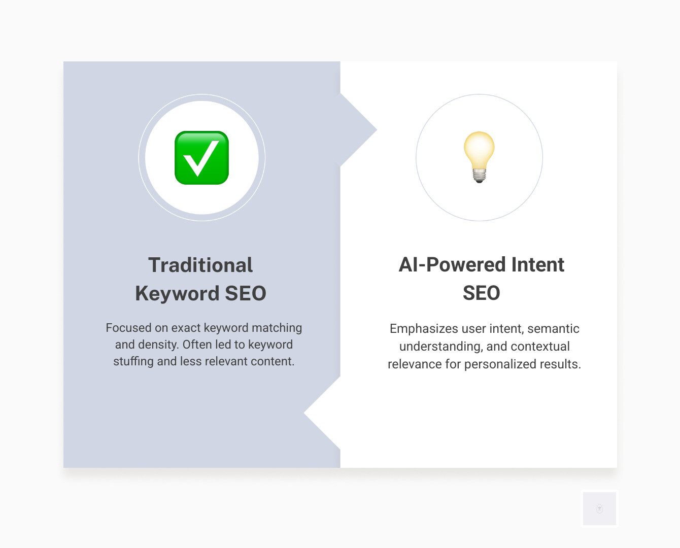 Evolution from keyword-focused SEO to intent-based AI SEO - AI in SEO infographic comparison-2-items-formal
