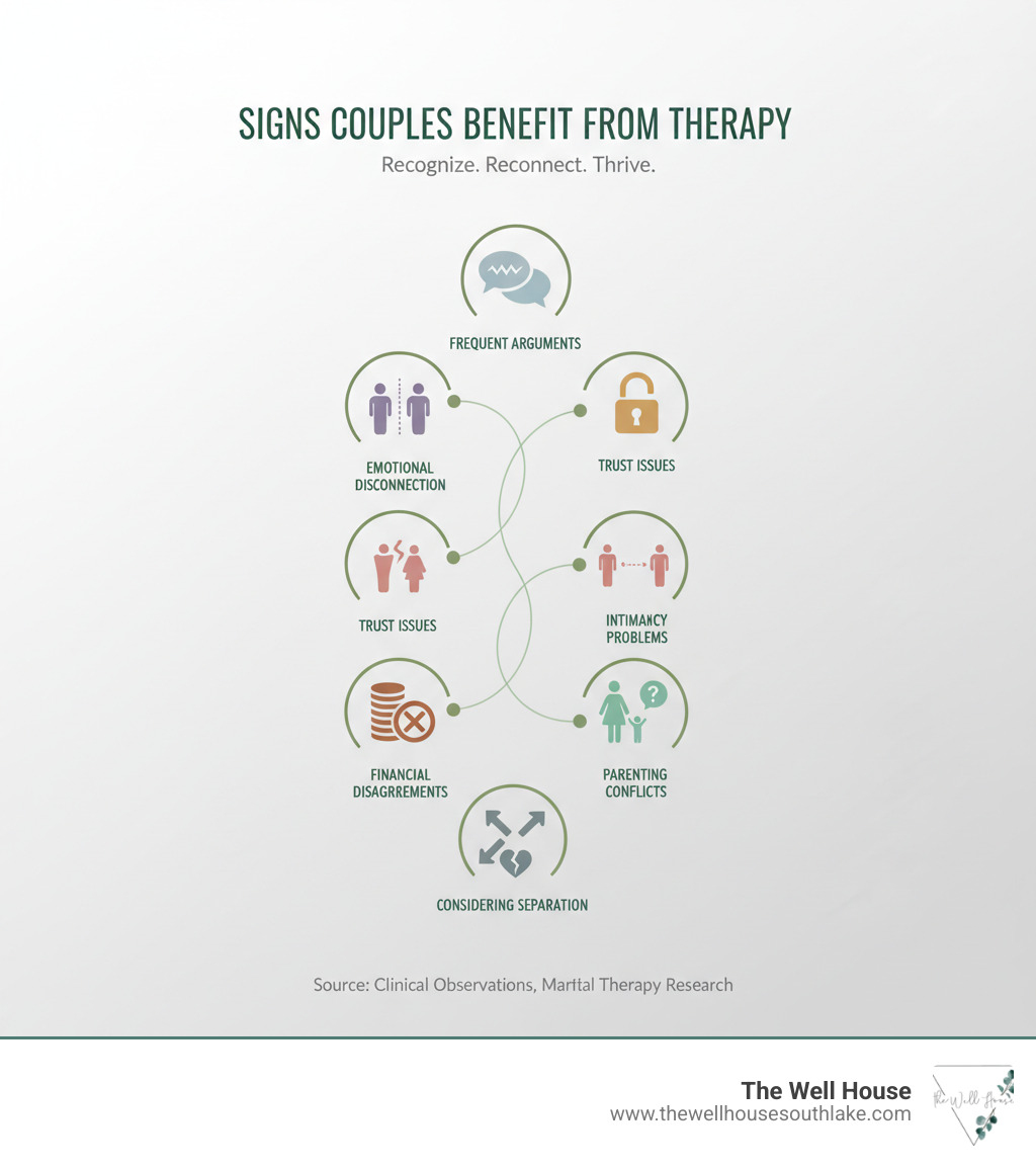 infographic showing common signs couples benefit from therapy including frequent arguments, emotional disconnection, trust issues, intimacy problems, financial disagreements, parenting conflicts, and considering separation - marriage therapy near me infographic infographic showing common signs couples benefit from therapy including frequent arguments, emotional disconnection, trust issues, intimacy problems, financial disagreements, parenting conflicts, and considering separation - marriage therapy near me infographic
