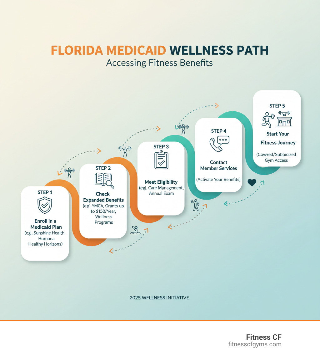 Infographic showing the pathway from Florida Medicaid enrollment to accessing wellness benefits: Step 1 - Enroll in a Medicaid Managed Care Plan like Sunshine Health or Humana Healthy Horizons; Step 2 - Check your plan's Expanded Benefits for fitness support including YMCA memberships, care grants up to $150 per year, or wellness programs; Step 3 - Meet eligibility requirements such as Care Management enrollment or annual wellness exam completion; Step 4 - Contact Member Services to activate your fitness benefits; Step 5 - Start your fitness journey with covered or subsidized gym access - does medicaid cover gym membership in florida infographic Infographic showing the pathway from Florida Medicaid enrollment to accessing wellness benefits: Step 1 - Enroll in a Medicaid Managed Care Plan like Sunshine Health or Humana Healthy Horizons; Step 2 - Check your plan's Expanded Benefits for fitness support including YMCA memberships, care grants up to $150 per year, or wellness programs; Step 3 - Meet eligibility requirements such as Care Management enrollment or annual wellness exam completion; Step 4 - Contact Member Services to activate your fitness benefits; Step 5 - Start your fitness journey with covered or subsidized gym access - does medicaid cover gym membership in florida infographic
