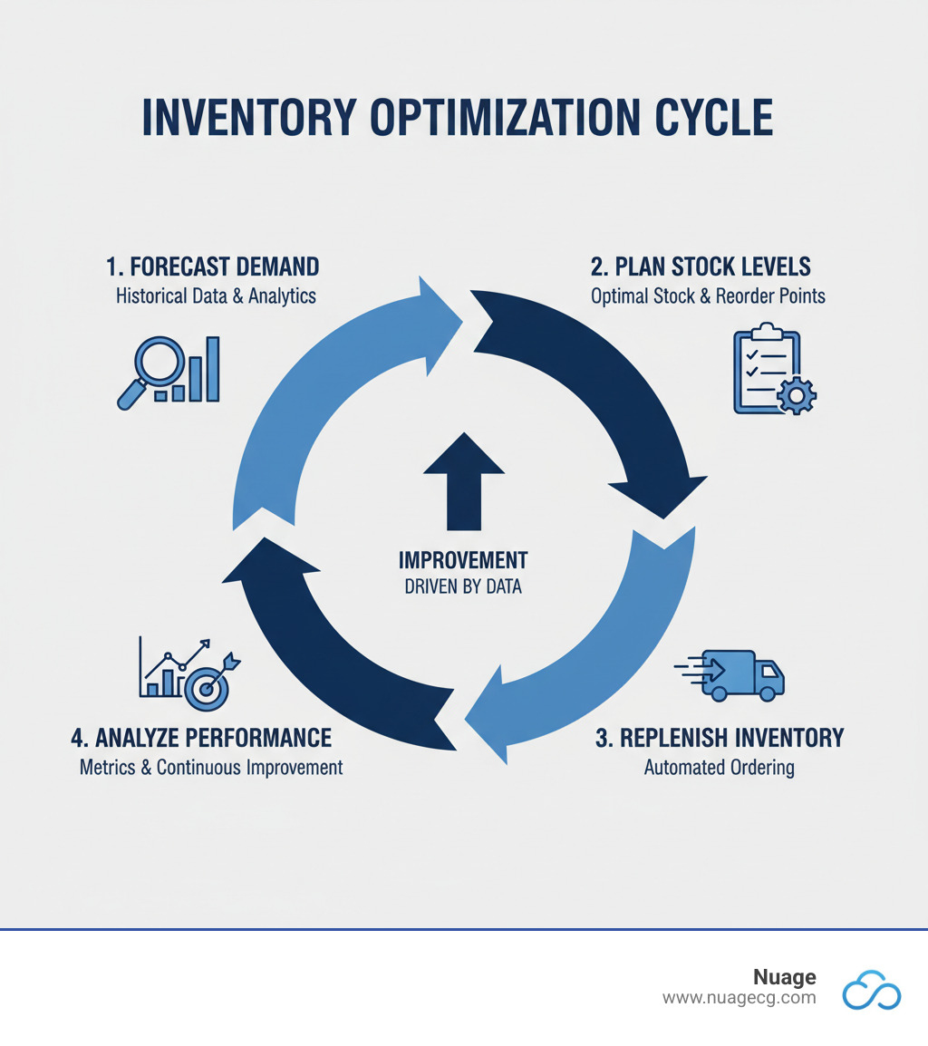 infographic showing the inventory optimization cycle with four connected stages: Forecast demand using historical data and analytics, Plan optimal stock levels and reorder points, Replenish inventory through automated ordering, and Analyze performance metrics to continuously improve - inventory management optimization infographic 