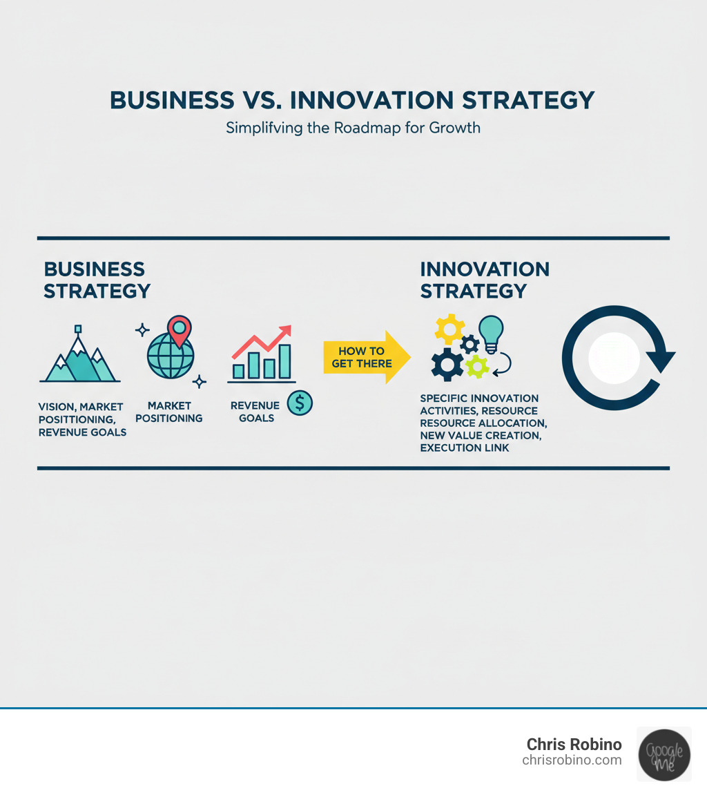 Infographic showing the difference between general business strategy (vision, market positioning, revenue goals) and innovation strategy (specific innovation activities, resource allocation, new value creation mechanisms, and direct link to execution) - Business innovation strategy infographic 