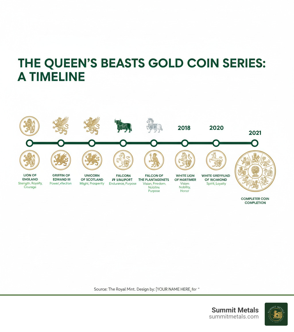 Timeline infographic showing the release years of all 10 Queen's Beasts coins from 2016 to 2021, with the Lion of England starting in 2016 and the White Greyhound of Richmond and Completer Coin concluding in 2021, including images of each coin's reverse design and their symbolic heraldic meanings - queens beasts gold coin infographic 