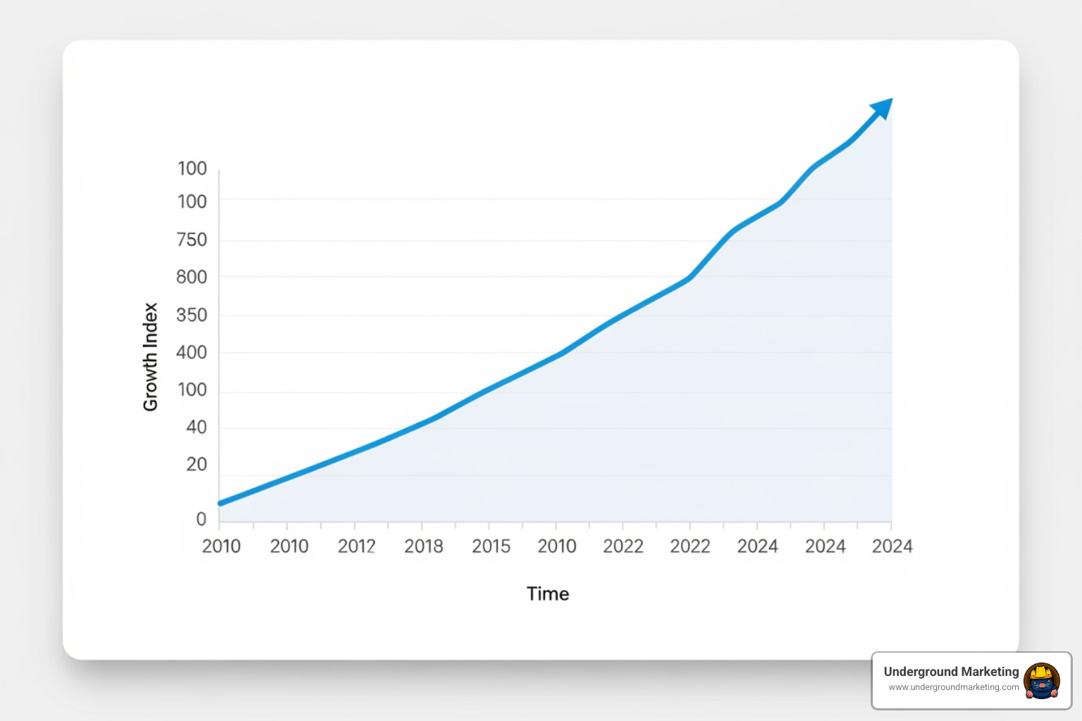 Graph showing organic traffic growth over time. - building backlinks