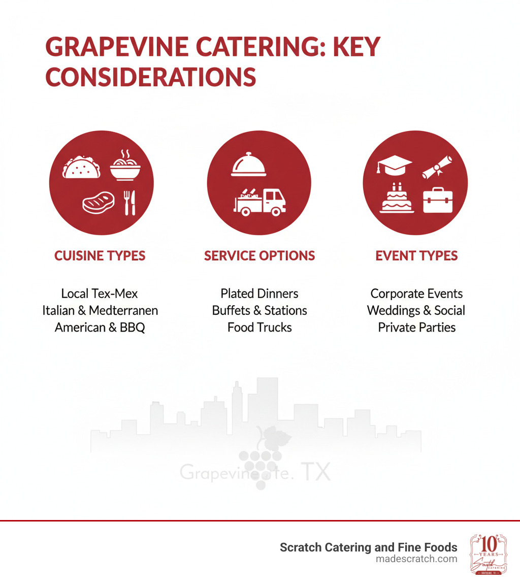 Infographic summarizing key considerations for choosing catering services in Grapevine, TX, including cuisine types, service options, and event types - catering menu grapevine tx infographic 