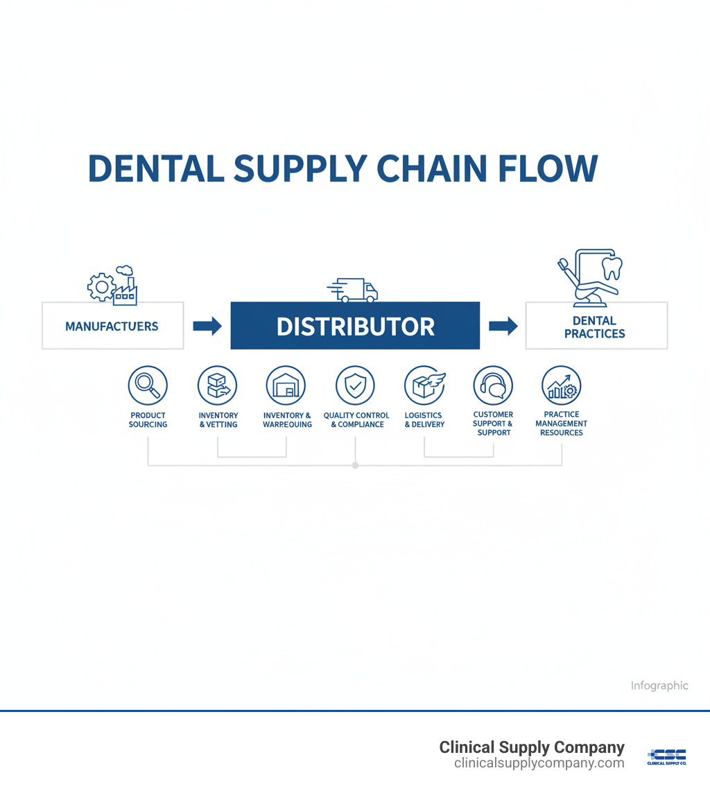 Infographic showing the dental supply chain flow from manufacturers through distributors to dental practices, highlighting key functions: product sourcing and vetting, inventory management and warehousing, quality control and compliance verification, logistics and delivery coordination, customer service and technical support, and practice management resources - dental supply distributor infographic